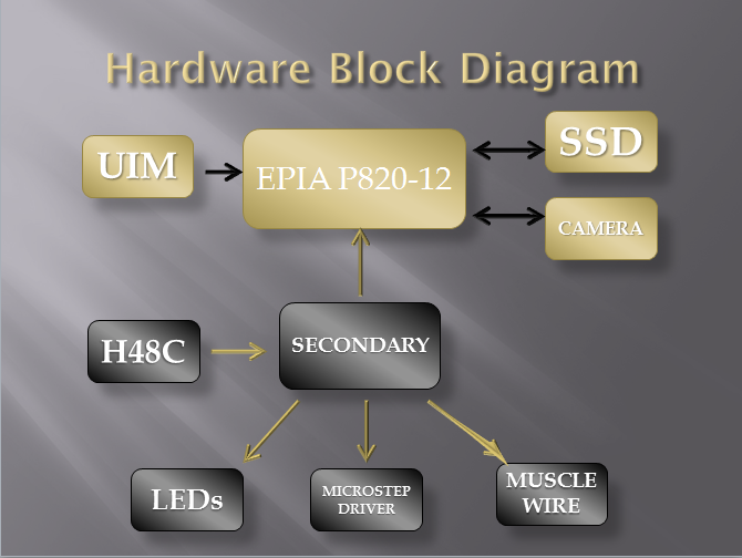 Hardware Block Diagram