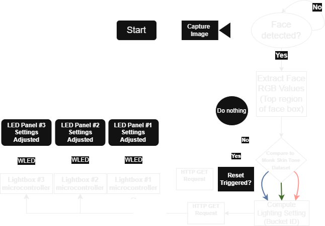 Software Flow