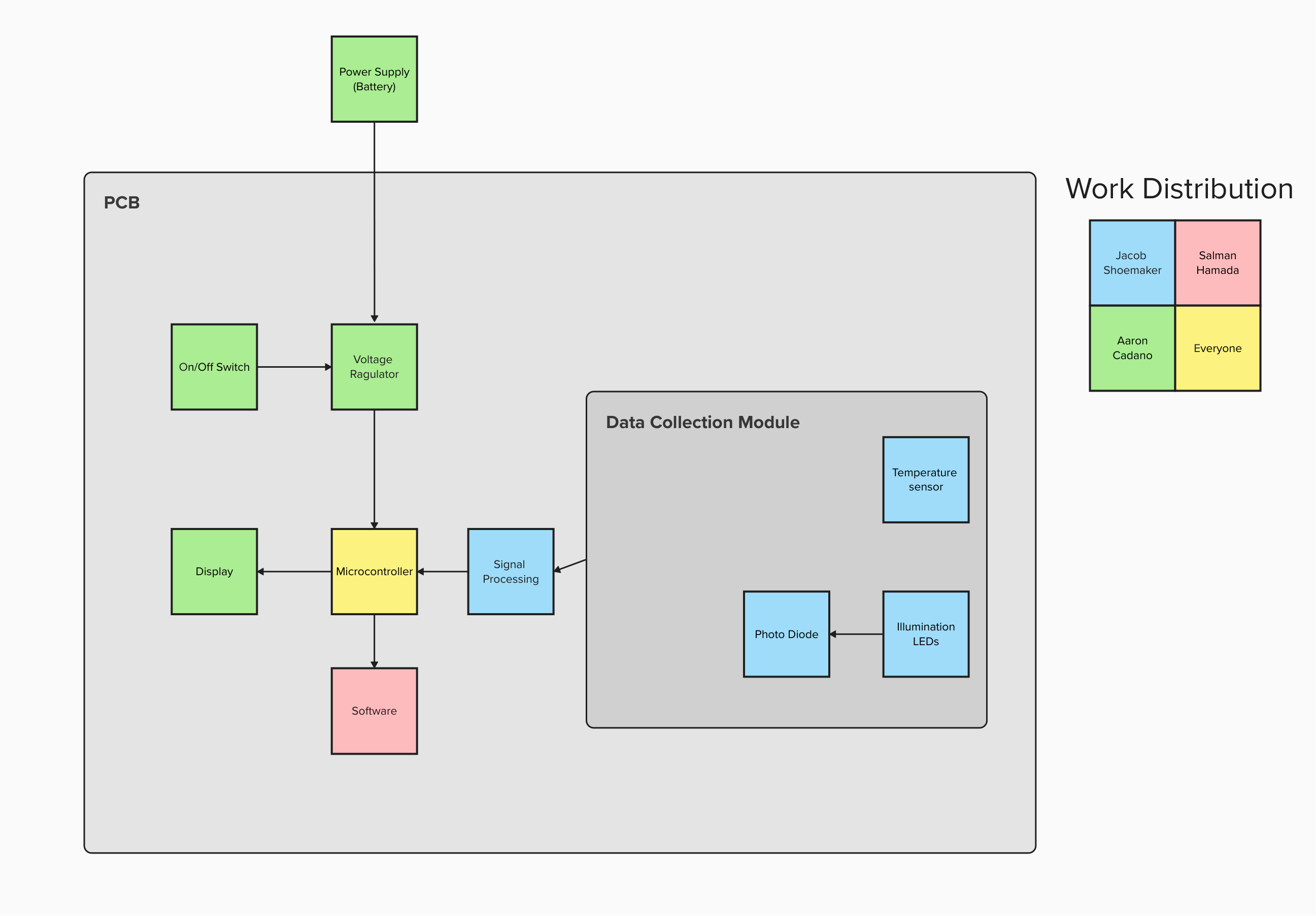 Block Diagram