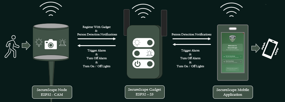 SecureScape System Flow