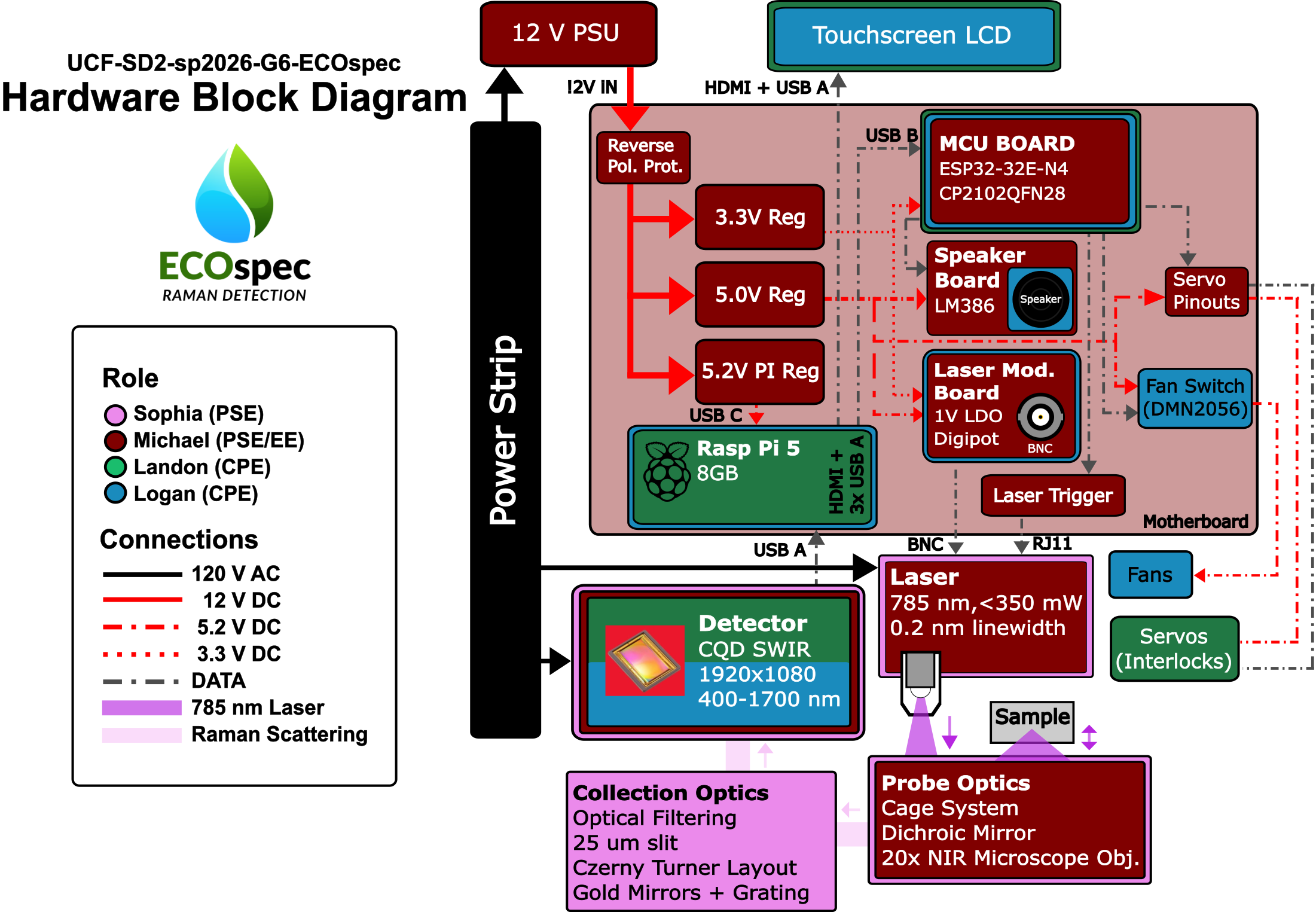 Hardware Block Diagram