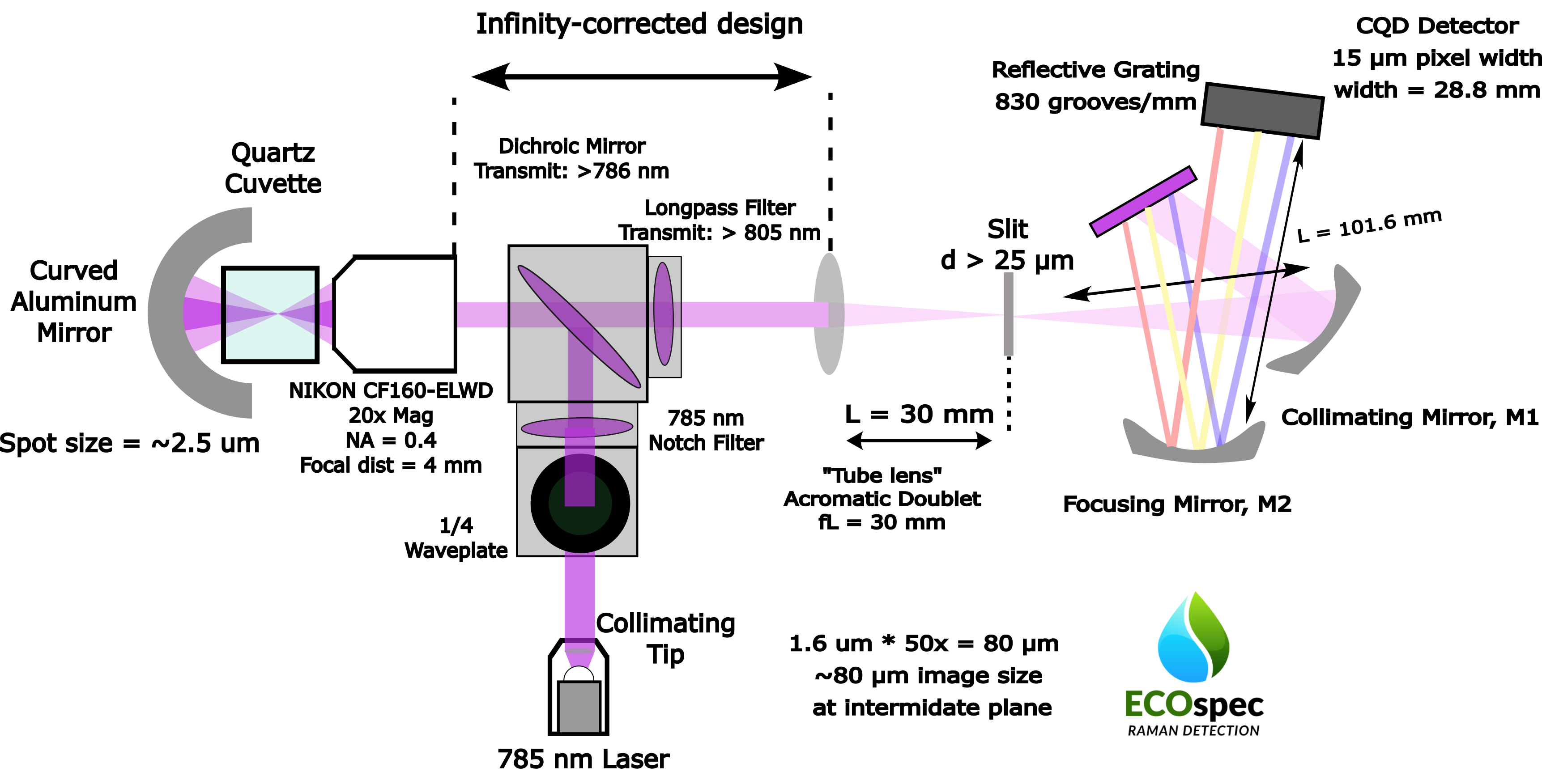 Optical Block Diagram