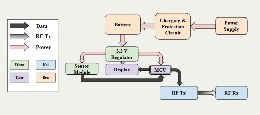System Architecture Block Diagram mapping components