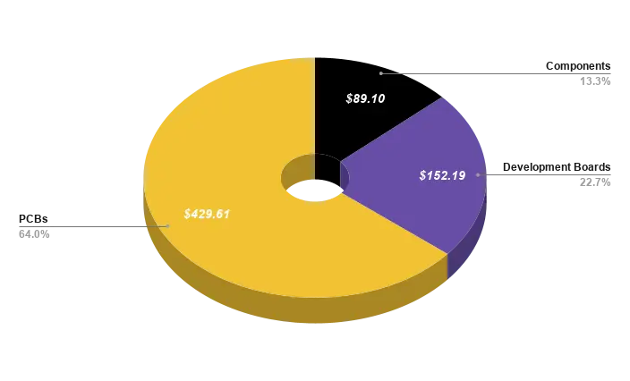 Pie Chart detailing the Bill of Materials cost breakdown