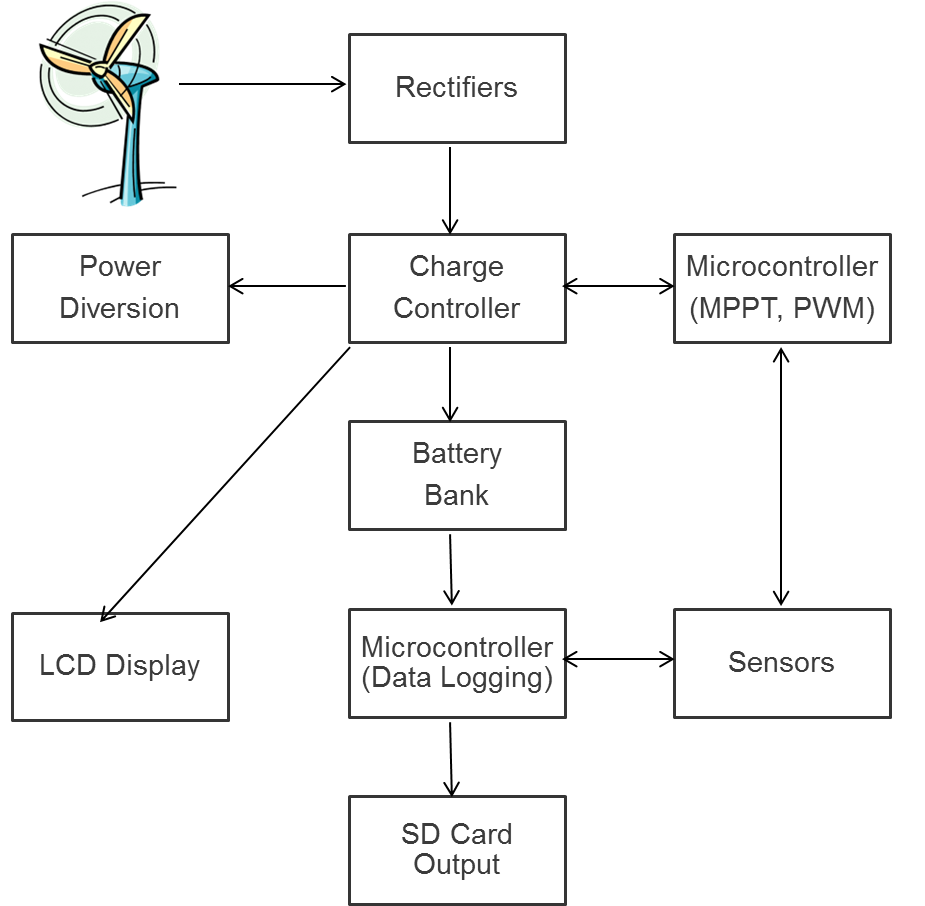 Overall Block Diagram