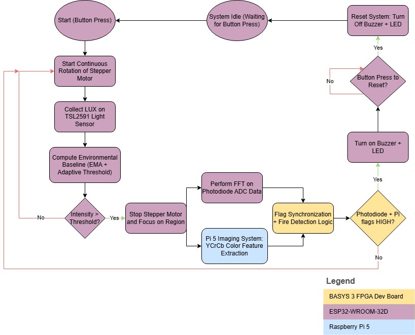 Software Flowchart