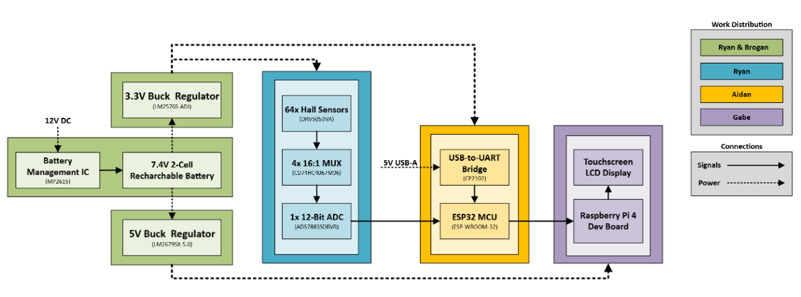 Hardware Block Diagram