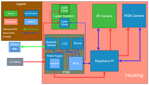 Hardware Design