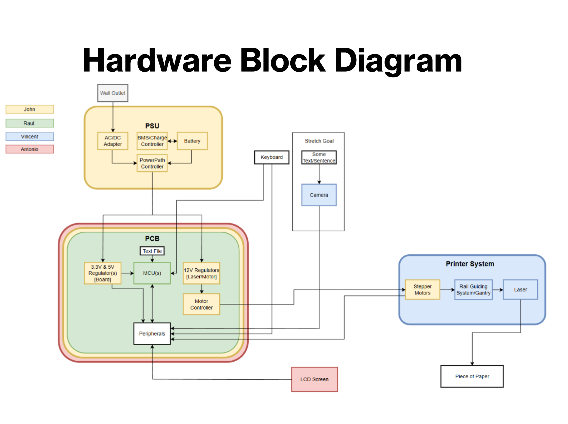 Bloxk diagram